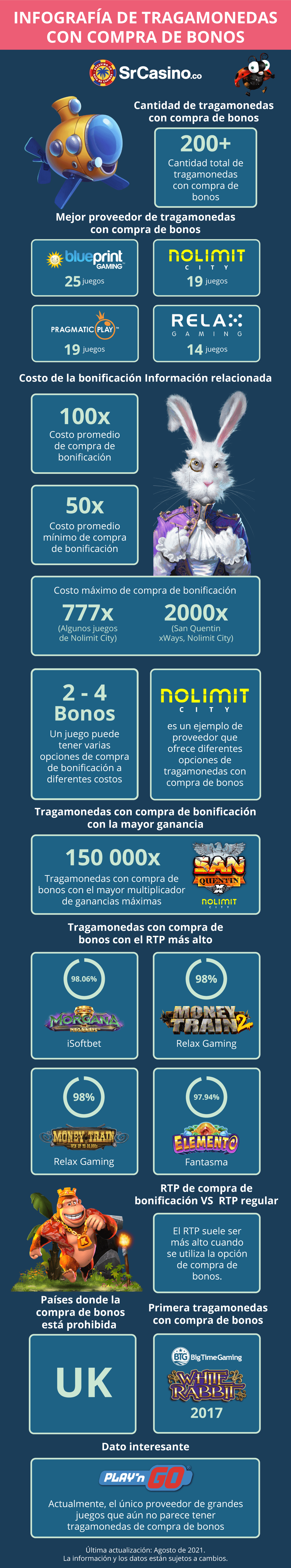 Infografía de tragamonedas con compra de bonos 