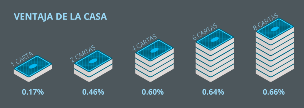 Ventaja de la casa explicada en blackjack por barajas