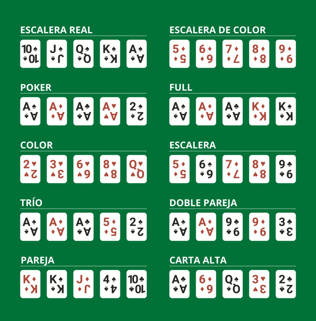 Tipos de jugadas en Poker