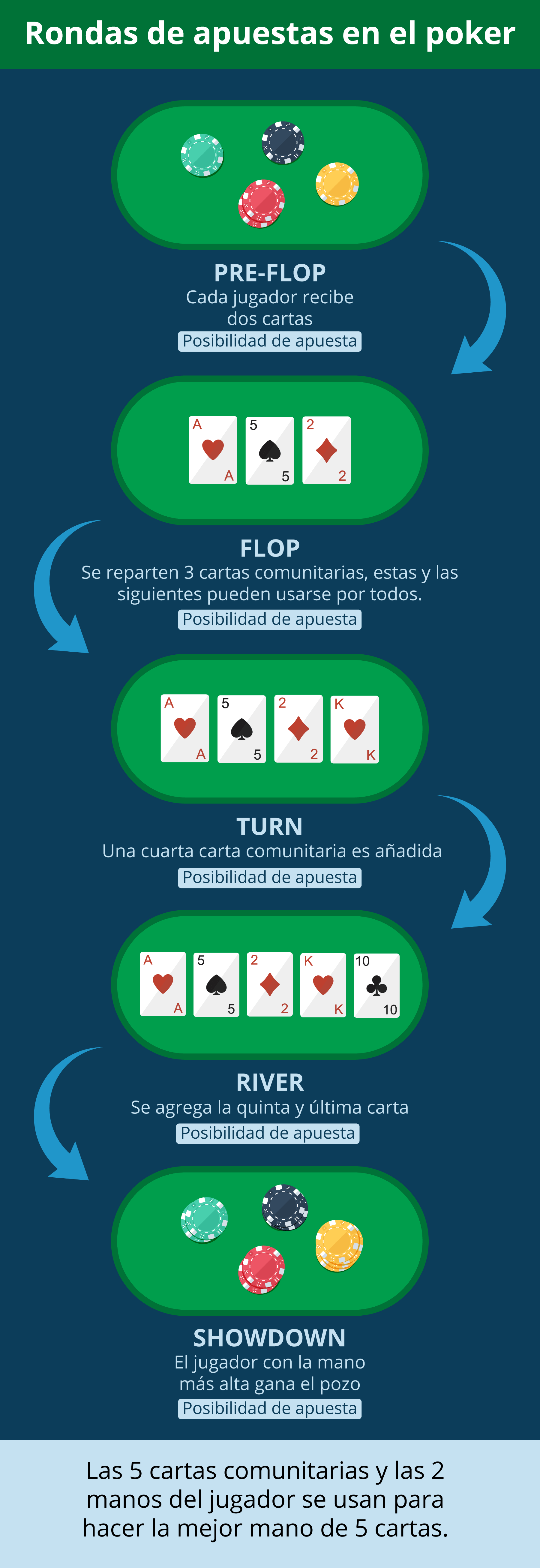 Reglas del póker progresivo en español