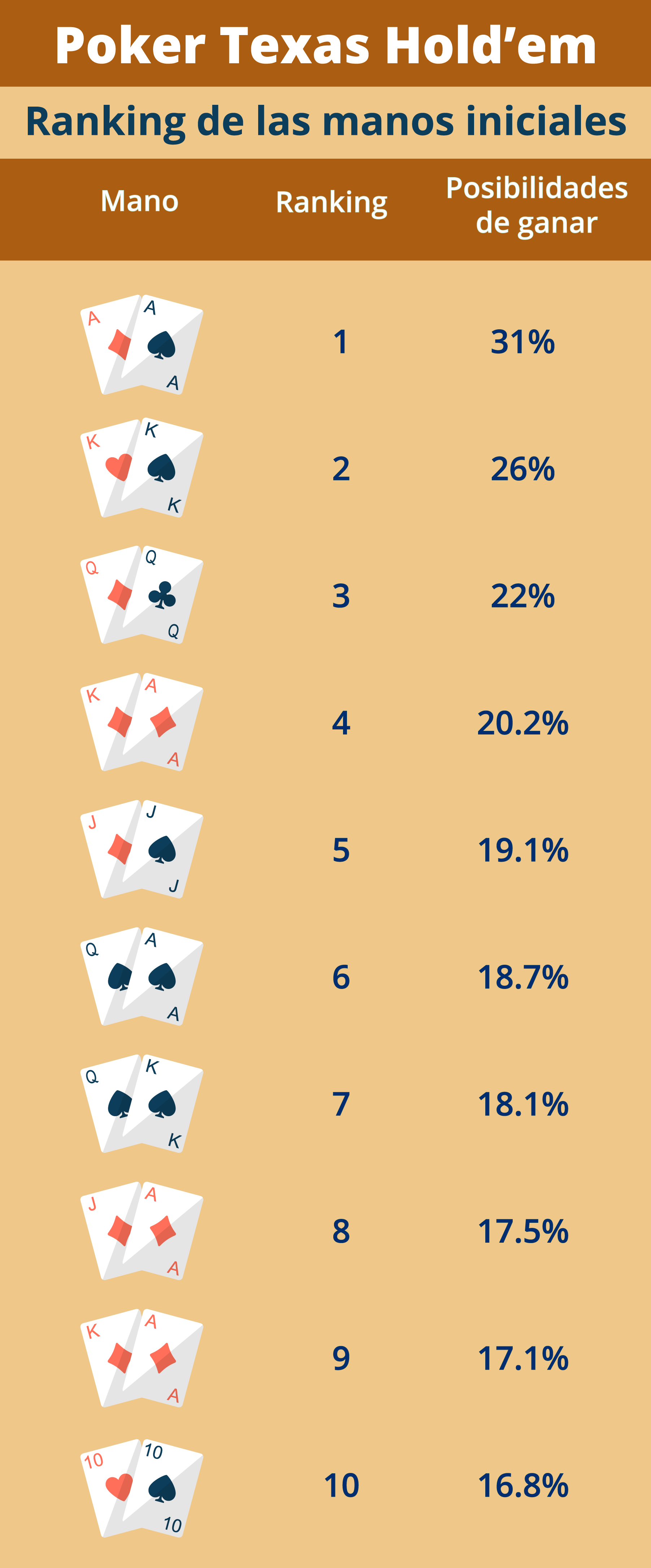 Ranking de las manos iniciales del poker Texas Hold'Em 