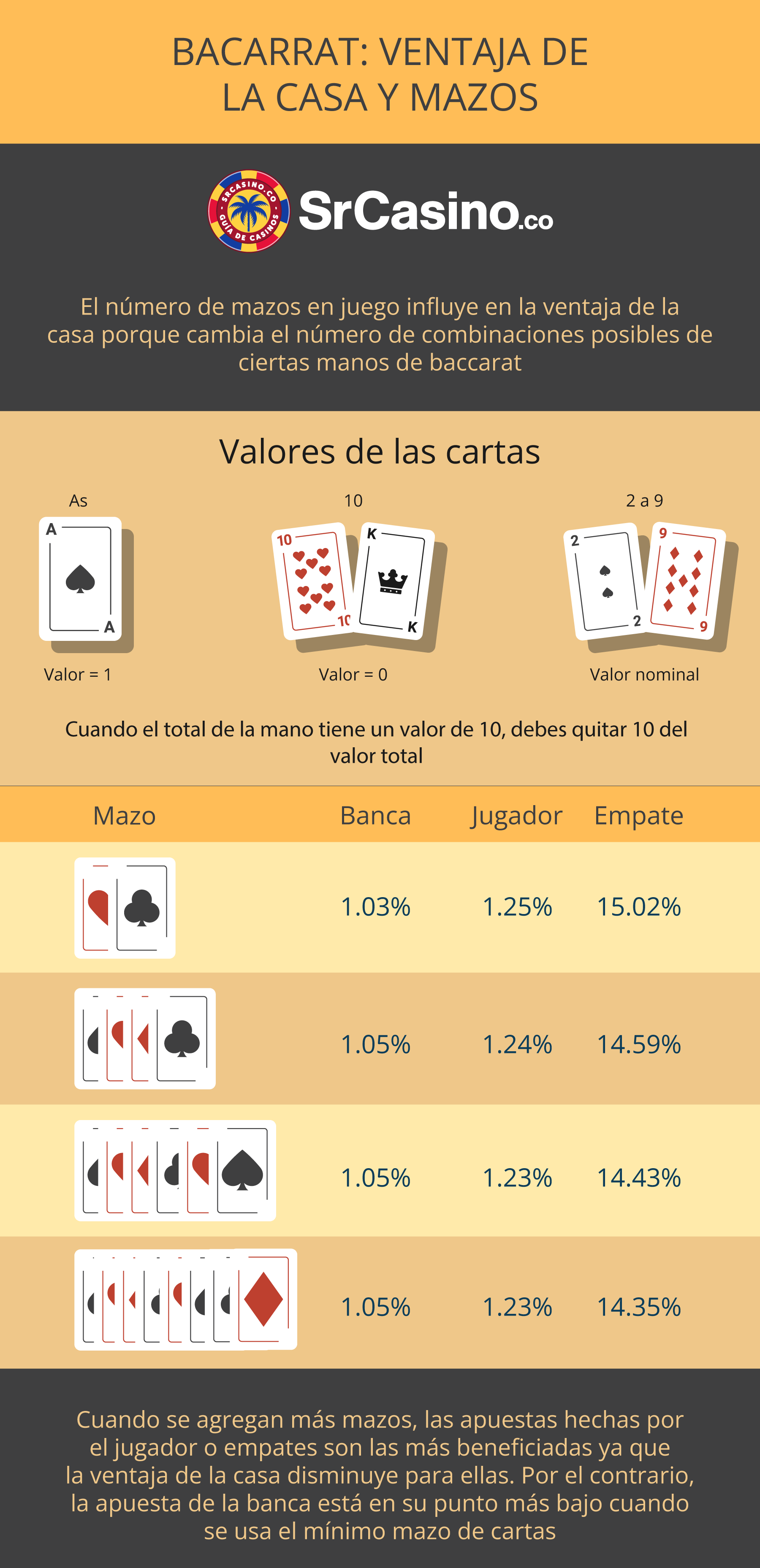 ventaja de la casa y mazos en baccarat