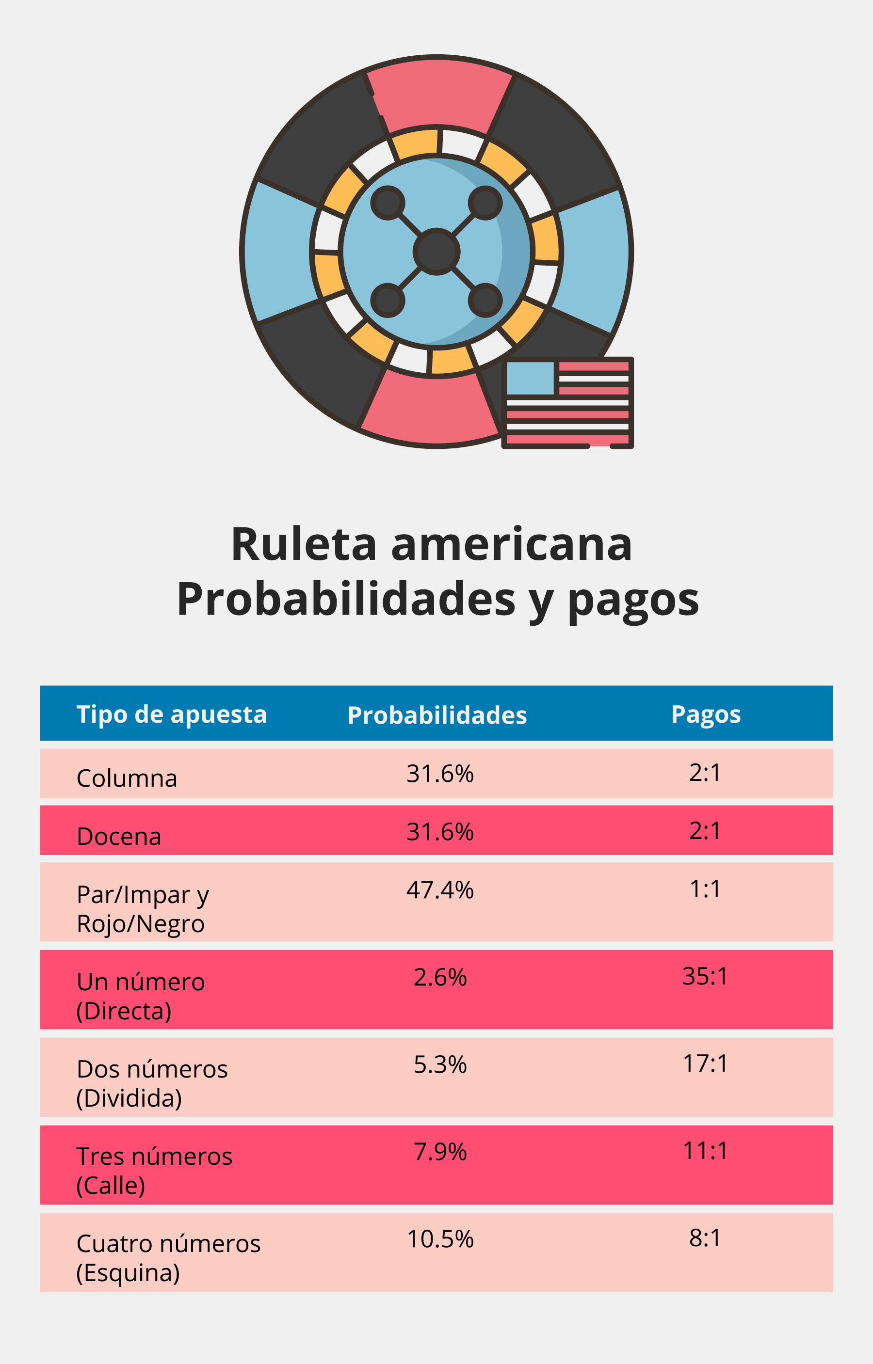 Tabla de pagos ruleta americana