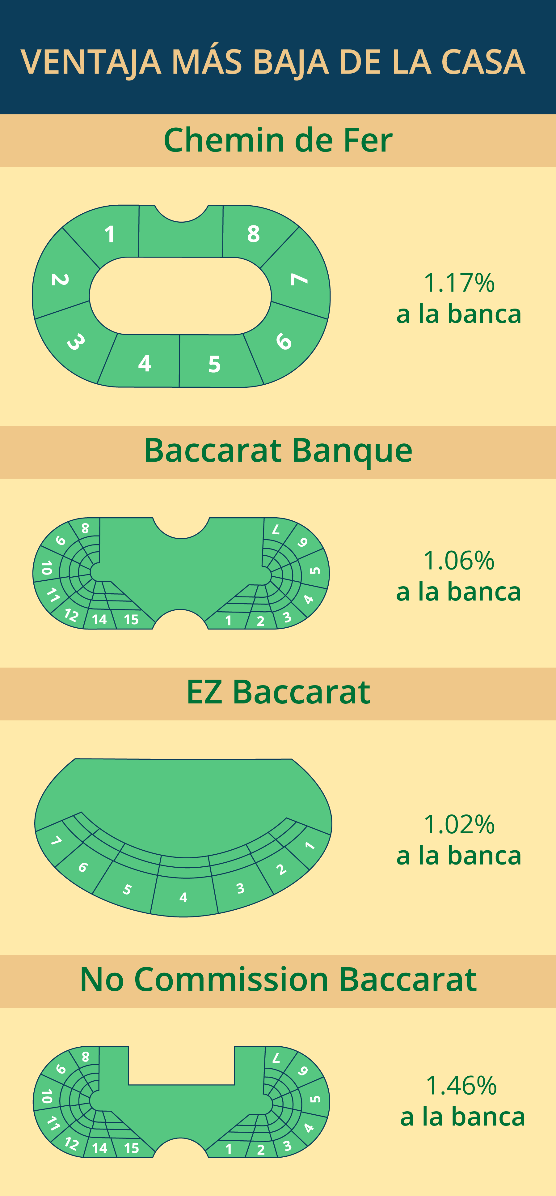 Ventaja de la casa más baja en baccarat