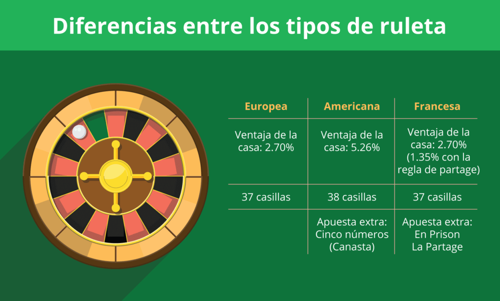 Diferencias entre tipos de ruleta online