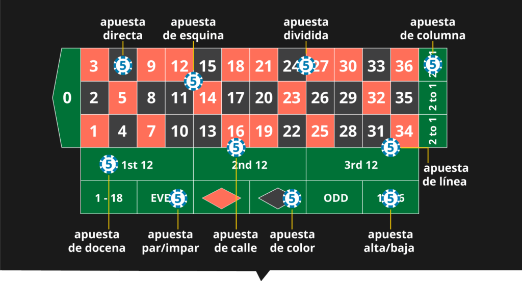 Apuestas internas en la ruleta de casino