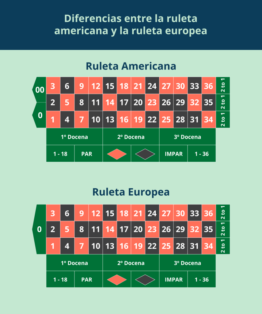 Ruleta Americana vs. Otras Variantes de la Ruleta