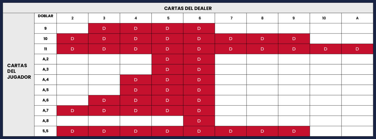 Aprende a dividir tus cartas Dividir pareja en Blackjack