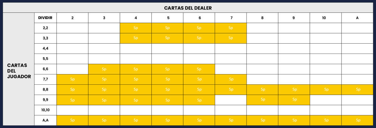 Doblar en Blackjack online ¿Sabes cuando doblar tu apuesta en Blackjack?